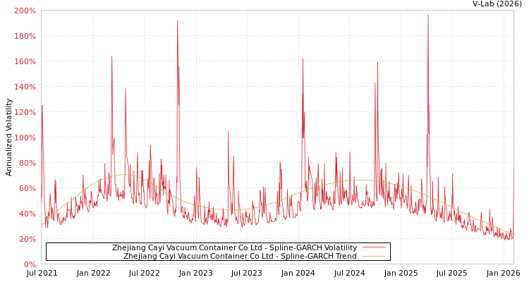 graph of Zhejiang Cayi Vacuum Container Co Ltd SGARCH