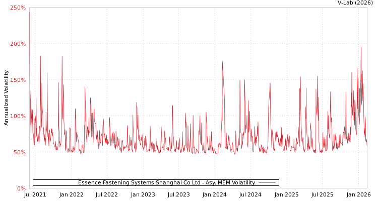 graph of Essence Fastening Systems Shanghai Co Ltd AMEM