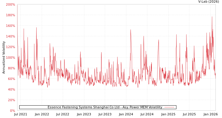 graph of Essence Fastening Systems Shanghai Co Ltd APMEM