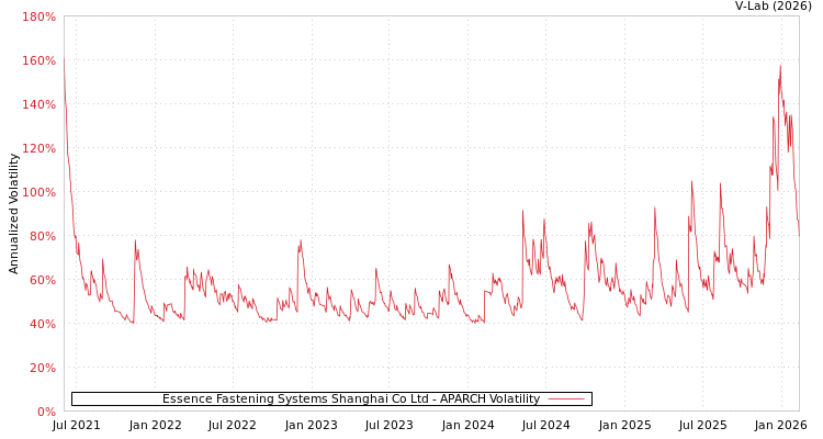 graph of Essence Fastening Systems Shanghai Co Ltd APARCH
