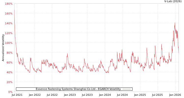 graph of Essence Fastening Systems Shanghai Co Ltd EGARCH