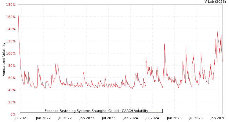 graph of Essence Fastening Systems Shanghai Co Ltd GARCH