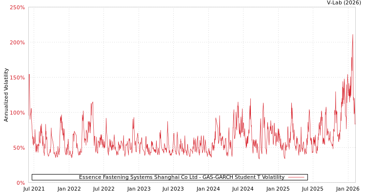 graph of Essence Fastening Systems Shanghai Co Ltd GAS-GARCH-T