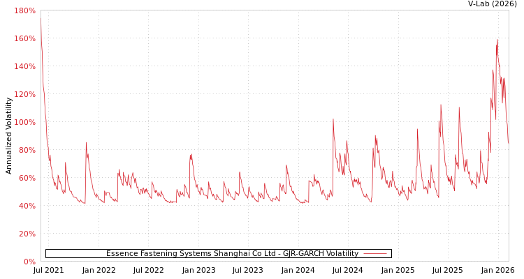 graph of Essence Fastening Systems Shanghai Co Ltd GJR-GARCH