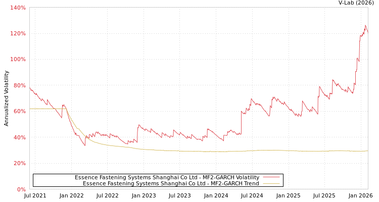 graph of Essence Fastening Systems Shanghai Co Ltd MF2-GARCH
