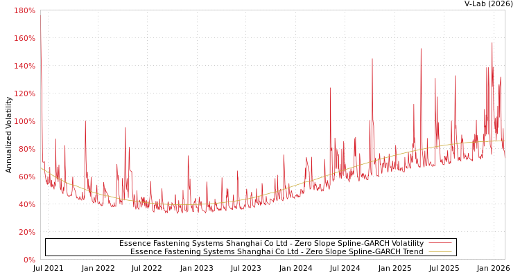 graph of Essence Fastening Systems Shanghai Co Ltd S0GARCH