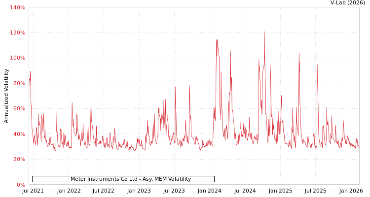 graph of Meter Instruments Co Ltd AMEM