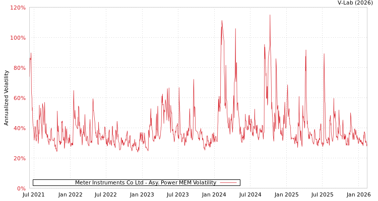 graph of Meter Instruments Co Ltd APMEM