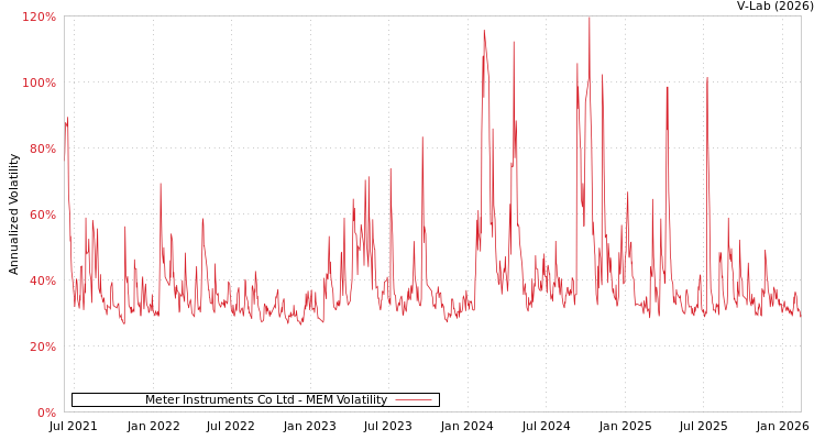 graph of Meter Instruments Co Ltd MEM