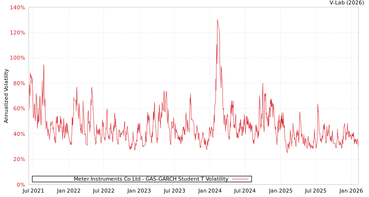 graph of Meter Instruments Co Ltd GAS-GARCH-T
