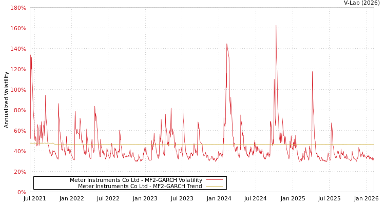 graph of Meter Instruments Co Ltd MF2-GARCH