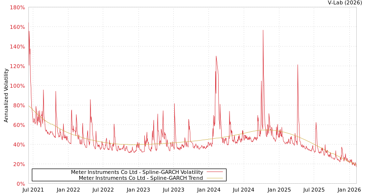 graph of Meter Instruments Co Ltd SGARCH