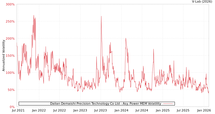 graph of Dalian Demaishi Precision Technology Co Ltd APMEM