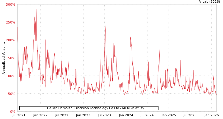 graph of Dalian Demaishi Precision Technology Co Ltd MEM