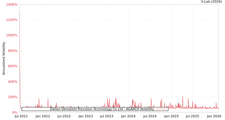 graph of Dalian Demaishi Precision Technology Co Ltd AGARCH