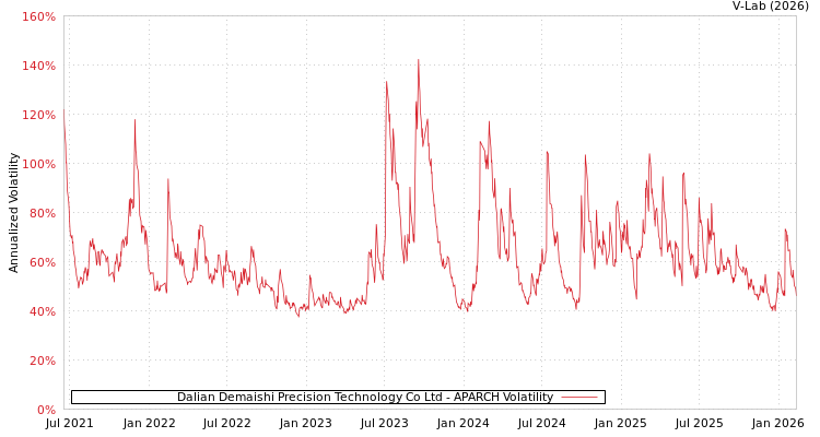 graph of Dalian Demaishi Precision Technology Co Ltd APARCH