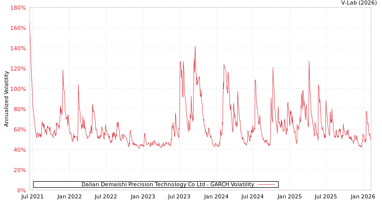 graph of Dalian Demaishi Precision Technology Co Ltd GARCH