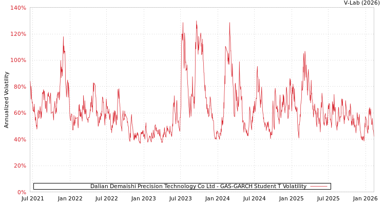 graph of Dalian Demaishi Precision Technology Co Ltd GAS-GARCH-T