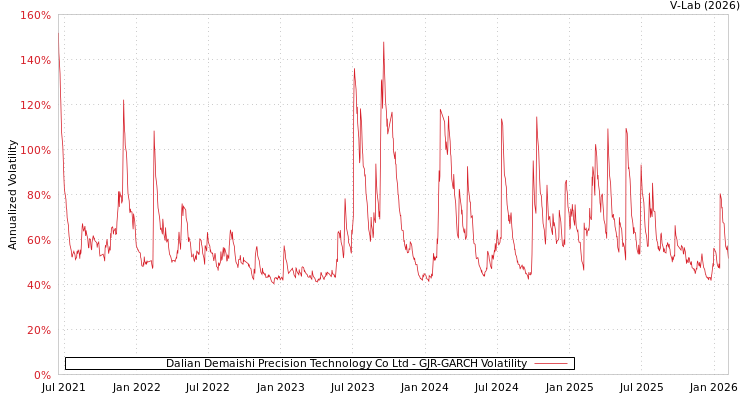 graph of Dalian Demaishi Precision Technology Co Ltd GJR-GARCH
