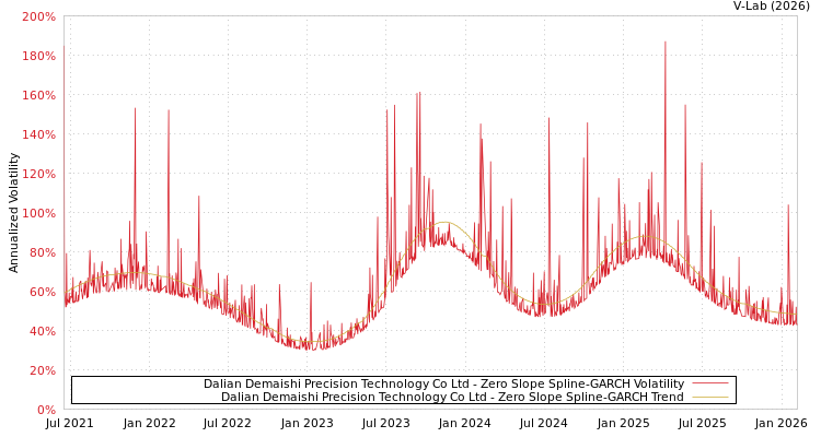 graph of Dalian Demaishi Precision Technology Co Ltd S0GARCH