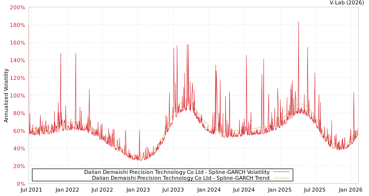graph of Dalian Demaishi Precision Technology Co Ltd SGARCH