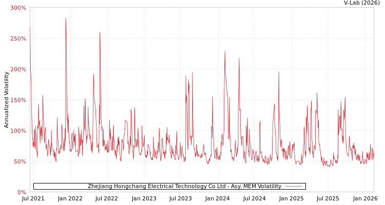 graph of Zhejiang Hongchang Electrical Technology Co Ltd AMEM