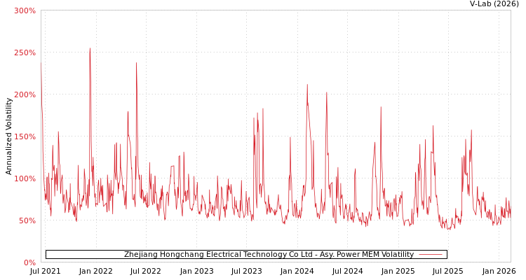 graph of Zhejiang Hongchang Electrical Technology Co Ltd APMEM