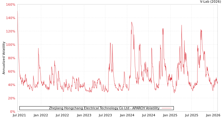 graph of Zhejiang Hongchang Electrical Technology Co Ltd APARCH