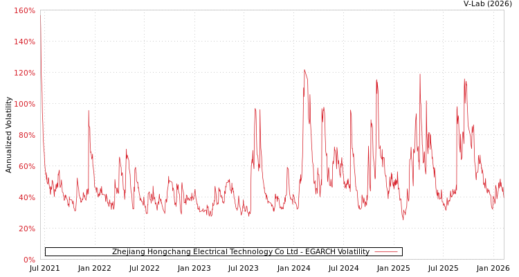 graph of Zhejiang Hongchang Electrical Technology Co Ltd EGARCH