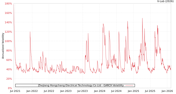 graph of Zhejiang Hongchang Electrical Technology Co Ltd GARCH