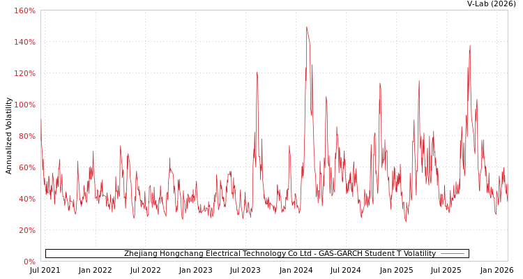 graph of Zhejiang Hongchang Electrical Technology Co Ltd GAS-GARCH-T