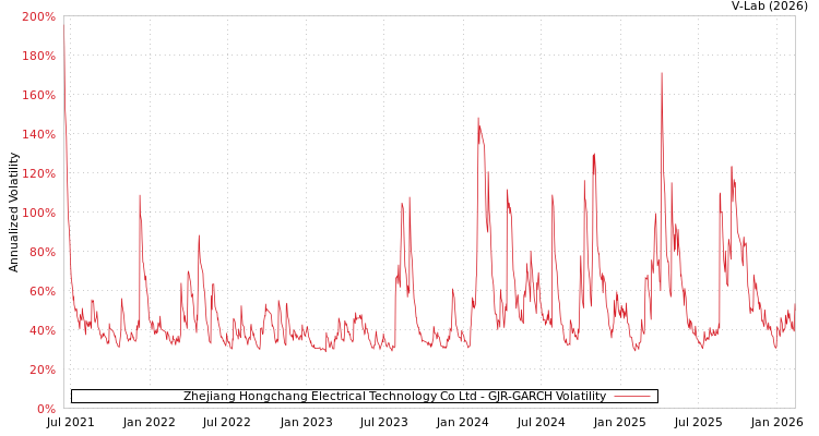 graph of Zhejiang Hongchang Electrical Technology Co Ltd GJR-GARCH