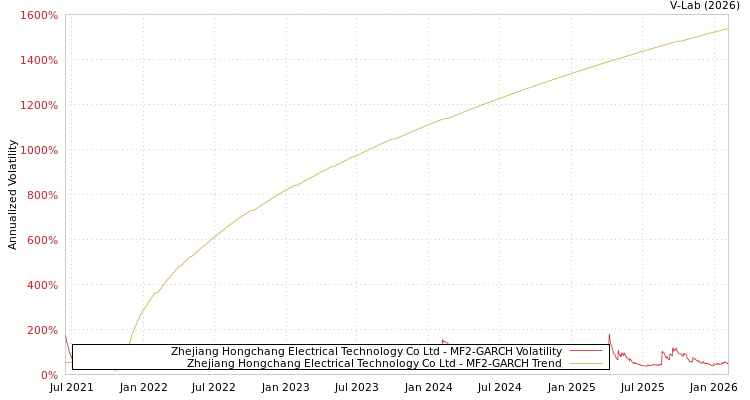 graph of Zhejiang Hongchang Electrical Technology Co Ltd MF2-GARCH