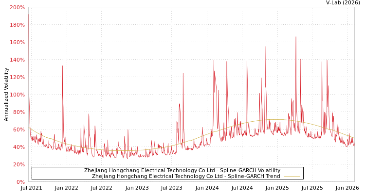 graph of Zhejiang Hongchang Electrical Technology Co Ltd SGARCH