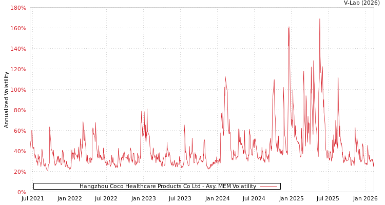 graph of Hangzhou Coco Healthcare Products Co Ltd AMEM