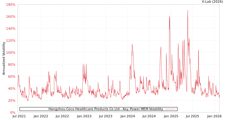graph of Hangzhou Coco Healthcare Products Co Ltd APMEM