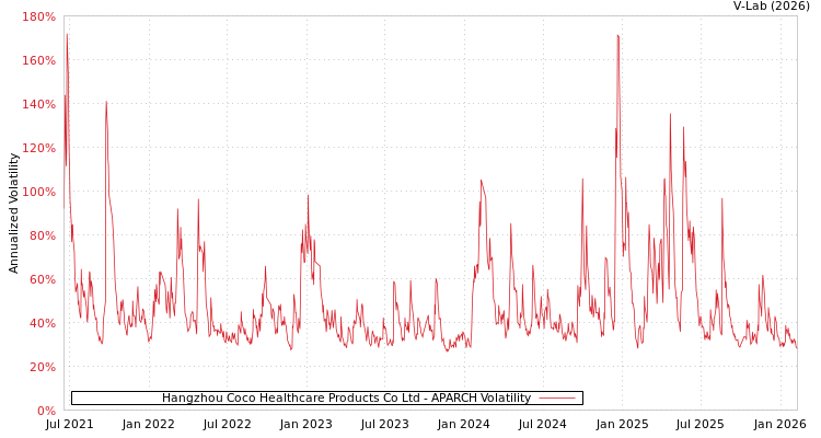 graph of Hangzhou Coco Healthcare Products Co Ltd APARCH