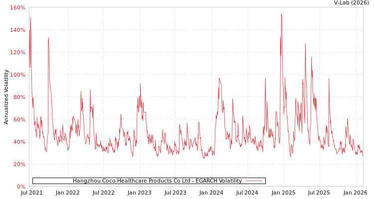 graph of Hangzhou Coco Healthcare Products Co Ltd EGARCH