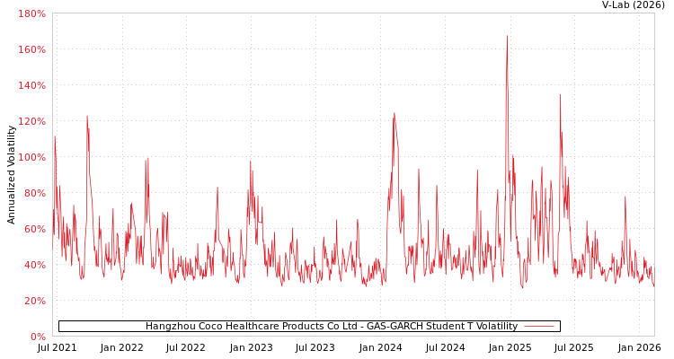 graph of Hangzhou Coco Healthcare Products Co Ltd GAS-GARCH-T