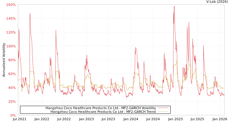 graph of Hangzhou Coco Healthcare Products Co Ltd MF2-GARCH