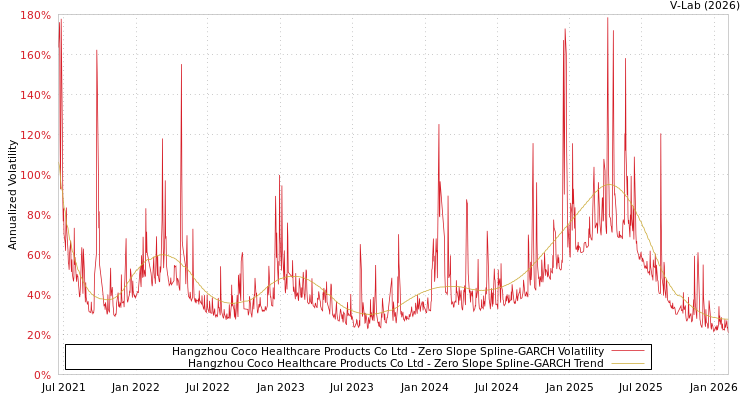 graph of Hangzhou Coco Healthcare Products Co Ltd S0GARCH