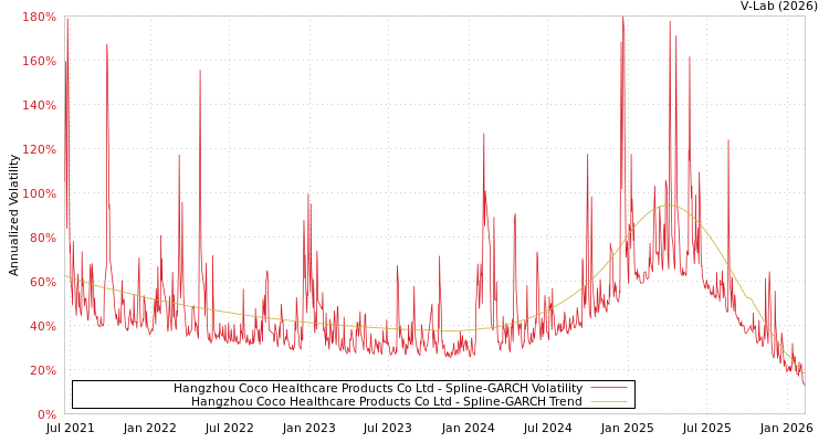 graph of Hangzhou Coco Healthcare Products Co Ltd SGARCH