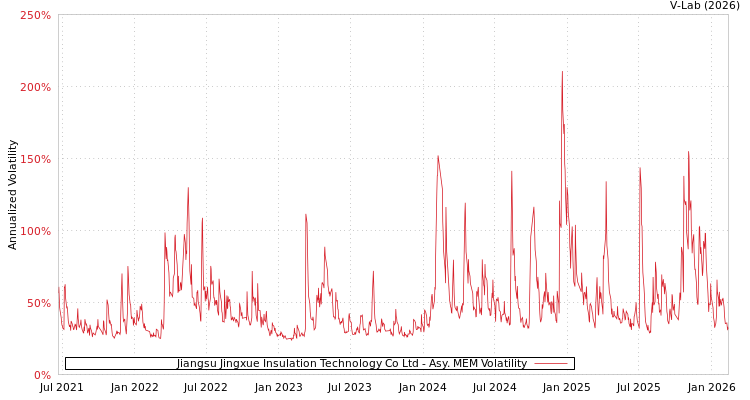 graph of Jiangsu Jingxue Insulation Technology Co Ltd AMEM