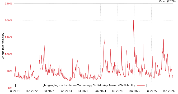 graph of Jiangsu Jingxue Insulation Technology Co Ltd APMEM