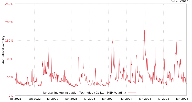 graph of Jiangsu Jingxue Insulation Technology Co Ltd MEM