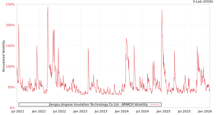 graph of Jiangsu Jingxue Insulation Technology Co Ltd APARCH