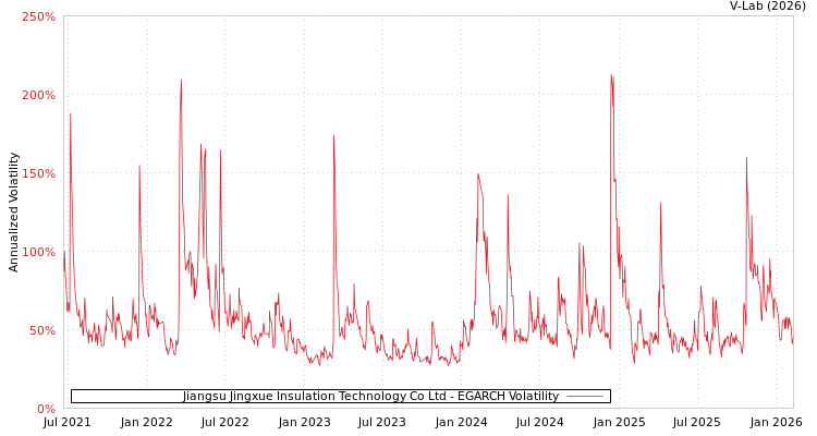 graph of Jiangsu Jingxue Insulation Technology Co Ltd EGARCH