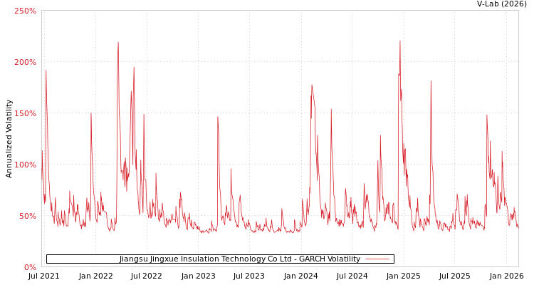 graph of Jiangsu Jingxue Insulation Technology Co Ltd GARCH