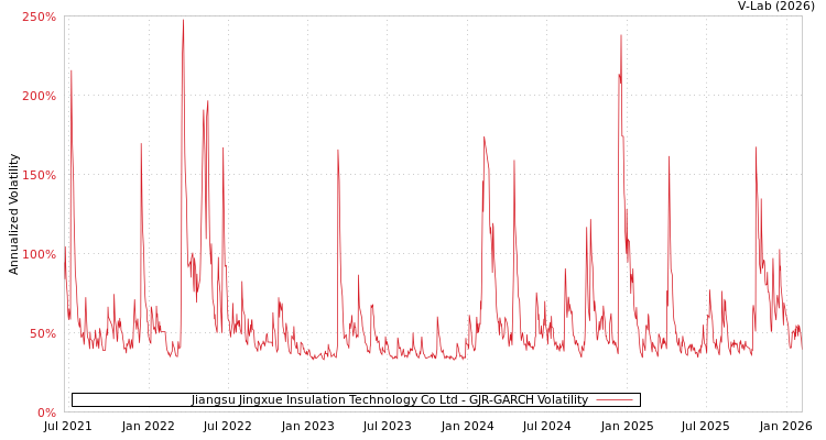 graph of Jiangsu Jingxue Insulation Technology Co Ltd GJR-GARCH