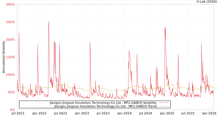graph of Jiangsu Jingxue Insulation Technology Co Ltd MF2-GARCH